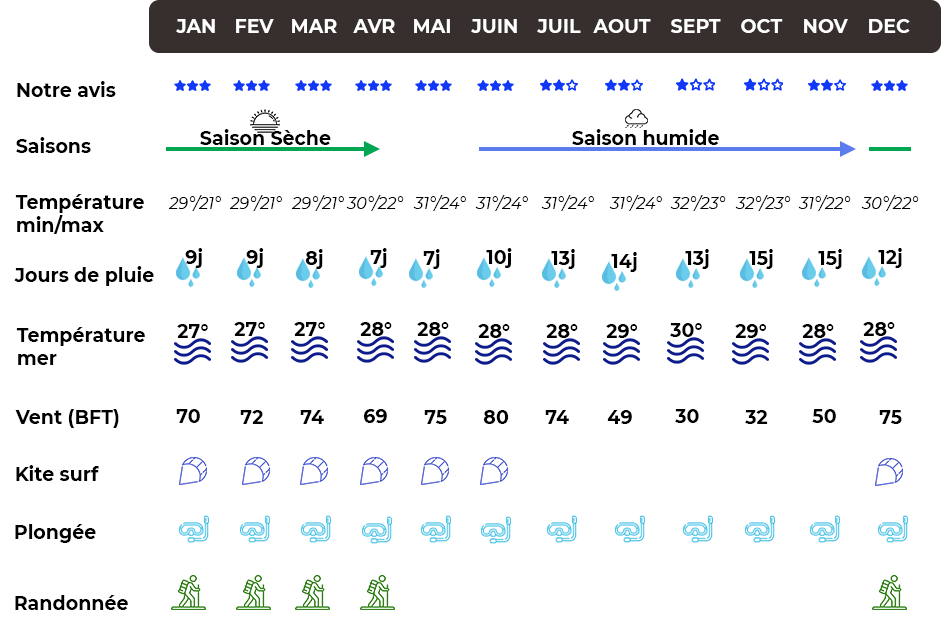 la meteo en martinique